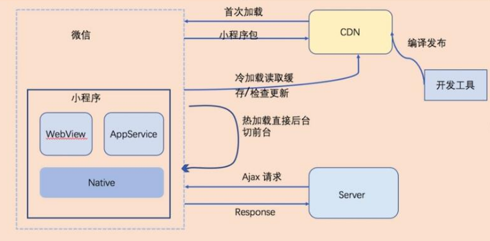 小程序運(yùn)行的流程